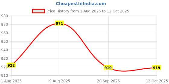 myntra.com HOMEMONDE Peach-Coloured Set of 2 Sheer Window Curtain homemonde Price History Graph from 1 Aug 2025 to 12 Oct 2025