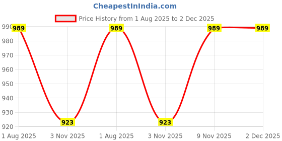 myntra.com HOMEMONDE Peach-Coloured Set of 2 Sheer Window Curtain homemonde Price History Graph from 1 Aug 2025 to 1 Dec 2025