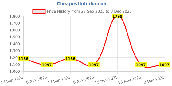 myntra.com HOMEMONDE Pink 2 Pieces Black Out Window Curtains homemonde Price History Graph from 27 Sep 2025 to 3 Dec 2025