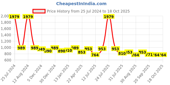 myntra.com HOMEMONDE Pink 2-Pieces Sheer Window Curtains homemonde Price History Graph from 25 Jul 2024 to 18 Oct 2025
