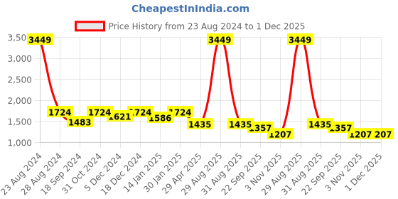 myntra.com HOMEMONDE Pink 210 TC King Bedsheet with 2 Pillow Covers homemonde Price History Graph from 23 Aug 2024 to 1 Dec 2025