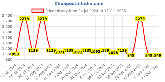 myntra.com HOMEMONDE Pink 210 TC Single Bedsheet with 1 Pillow Covers homemonde Price History Graph from 24 Jul 2024 to 14 Oct 2025