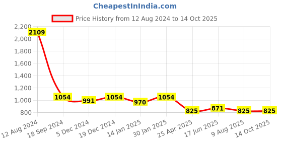 myntra.com HOMEMONDE Pink 210 TC Single Bedsheet with 1 Pillow Covers homemonde Price History Graph from 12 Aug 2024 to 14 Oct 2025