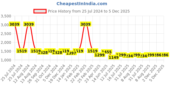 myntra.com HOMEMONDE Pink & Green Floral 210 TC King Bedsheet with 2 Pillow Covers homemonde Price History Graph from 25 Jul 2024 to 5 Dec 2025