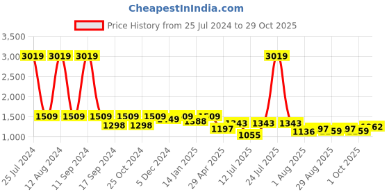 myntra.com HOMEMONDE Pink & Green Printed Cotton 210 TC Fitted King Bedsheet with 2 Pillow Covers homemonde Price History Graph from 25 Jul 2024 to 29 Oct 2025