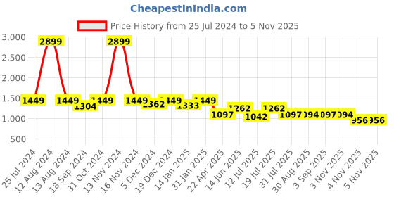 myntra.com HOMEMONDE Pink & Green Printed Cotton 210 TC Fitted Queen Bedsheet with 2 Pillow Covers homemonde Price History Graph from 25 Jul 2024 to 4 Nov 2025