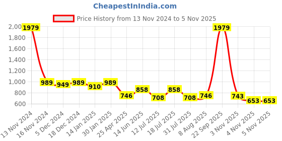 myntra.com HOMEMONDE Pink & Green Printed Cotton 210 TC Fitted Single Bedsheet with 1 Pillow Cover homemonde Price History Graph from 13 Nov 2024 to 4 Nov 2025