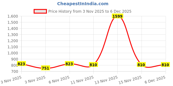 myntra.com HOMEMONDE Pink & White 2 Pieces Sheer Window Curtains homemonde Price History Graph from 3 Nov 2025 to 6 Dec 2025