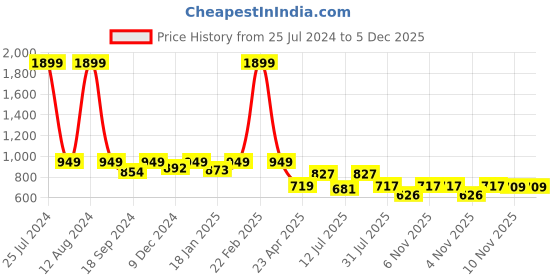 myntra.com HOMEMONDE Pink & White Geometric Cotton 210 TC Single Bedsheet with 1 Pillow Cover homemonde Price History Graph from 25 Jul 2024 to 5 Dec 2025