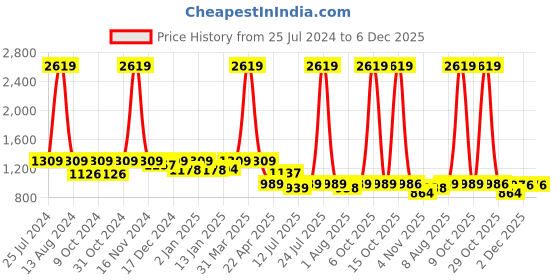 myntra.com HOMEMONDE Pink & White Printed Cotton 210 TC Fitted Queen Bedsheet with 2 Pillow Covers homemonde Price History Graph from 25 Jul 2024 to 6 Dec 2025