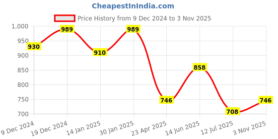 myntra.com HOMEMONDE Pink & White Printed Cotton 210 TC Fitted Single Bedsheet with 1 Pillow Cover homemonde Price History Graph from 9 Dec 2024 to 3 Nov 2025
