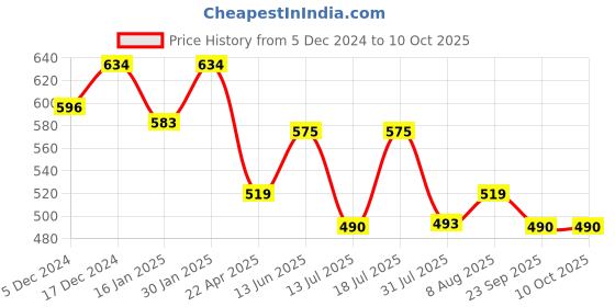 myntra.com HOMEMONDE Pink & White Self Design Cotton Sheer Window Curtain homemonde Price History Graph from 5 Dec 2024 to 9 Oct 2025