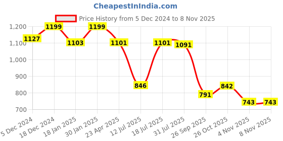 myntra.com HOMEMONDE Pink & White Set of 2 Floral Sheer Window homemonde Price History Graph from 5 Dec 2024 to 7 Nov 2025