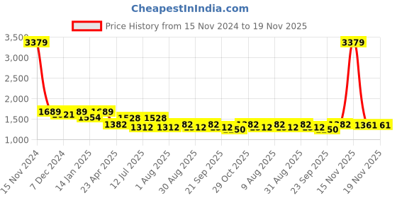 myntra.com HOMEMONDE Pink & White Set of 2 Sheer Long Door Curtain homemonde Price History Graph from 15 Nov 2024 to 17 Nov 2025