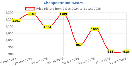 myntra.com HOMEMONDE Pink & White Set of 2 Sheer Window Curtain homemonde Price History Graph from 9 Dec 2024 to 11 Oct 2025