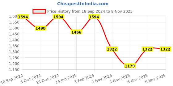 myntra.com HOMEMONDE Pink & White Striped 210 TC King Bedsheet with 2 Pillow Covers homemonde Price History Graph from 18 Sep 2024 to 7 Nov 2025