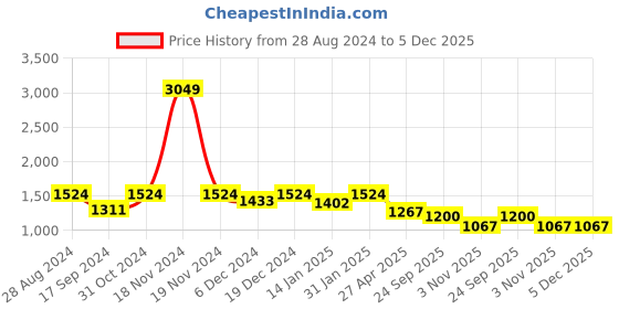 myntra.com HOMEMONDE Pink Cotton 210 TC Fitted King Bedsheet with 2 Pillow Covers homemonde Price History Graph from 28 Aug 2024 to 5 Dec 2025