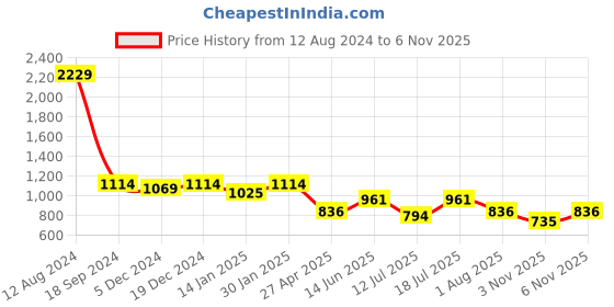 myntra.com HOMEMONDE Pink Geometric 210 TC Single Bedsheet with 1 Pillow Covers homemonde Price History Graph from 12 Aug 2024 to 6 Nov 2025