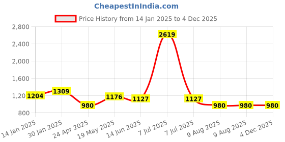 myntra.com HOMEMONDE Pink Set of 2 Geometric Square Cushion Covers homemonde Price History Graph from 14 Jan 2025 to 4 Dec 2025