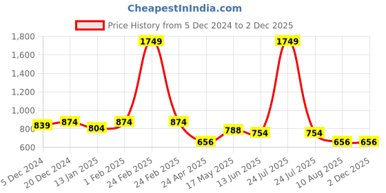 myntra.com HOMEMONDE Pink Set of 2 Geometric Square Cushion Covers homemonde Price History Graph from 5 Dec 2024 to 1 Dec 2025