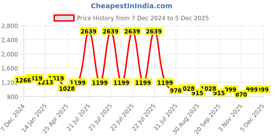 myntra.com HOMEMONDE Pink Set of 2 Sheer Door Curtain homemonde Price History Graph from 7 Dec 2024 to 4 Dec 2025
