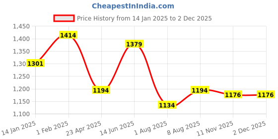 myntra.com HOMEMONDE Pink Set of 2 Sheer Long Door Curtain homemonde Price History Graph from 14 Jan 2025 to 1 Dec 2025