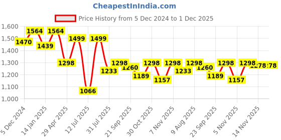 myntra.com HOMEMONDE Pink Set of 2 Sheer Long Door Curtain homemonde Price History Graph from 5 Dec 2024 to 1 Dec 2025