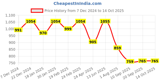 myntra.com HOMEMONDE Pink Set of 2 Sheer Window Curtain homemonde Price History Graph from 7 Dec 2024 to 13 Oct 2025