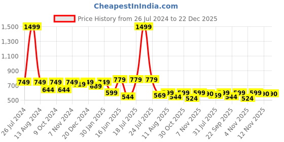 myntra.com HOMEMONDE Pink Sheer Cotton Long Door homemonde Price History Graph from 26 Jul 2024 to 22 Dec 2025