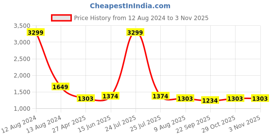 myntra.com HOMEMONDE Pink Striped Cotton Fitted 300 TC King Bedsheet With 2 Pillow Covers homemonde Price History Graph from 12 Aug 2024 to 2 Nov 2025