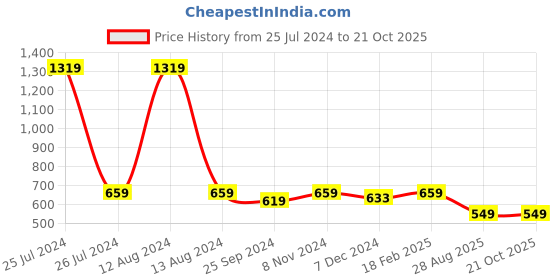 myntra.com HOMEMONDE Premium Grey 2-Pieces Striped Cotton Satin 300 TC Pillow Covers homemonde Price History Graph from 25 Jul 2024 to 21 Oct 2025