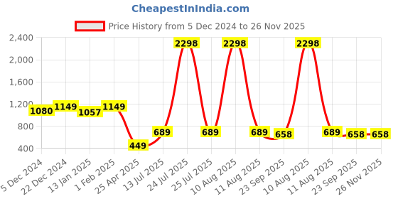 myntra.com HOMEMONDE Printed Non-Slip Floor Mat homemonde Price History Graph from 5 Dec 2024 to 25 Nov 2025