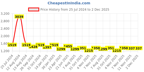 myntra.com HOMEMONDE Purple & Brown Geometric Cotton 210 TC King Bedsheet With 2 Pillow Covers homemonde Price History Graph from 25 Jul 2024 to 2 Dec 2025