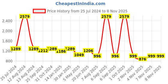 myntra.com HOMEMONDE Purple & Brown Geometric Cotton 210 TC Queen Bedsheet With 2 Pillow Covers homemonde Price History Graph from 25 Jul 2024 to 7 Nov 2025