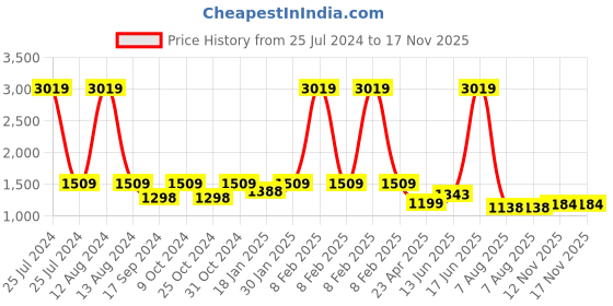 myntra.com HOMEMONDE Purple & Brown Geometric Cotton Fitted 210 TC King Bedsheet With 2 Pillow Covers homemonde Price History Graph from 25 Jul 2024 to 17 Nov 2025