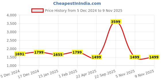 myntra.com HOMEMONDE Purple & White Geometric Fleece AC Room Double Bed Blanket homemonde Price History Graph from 5 Dec 2024 to 7 Nov 2025