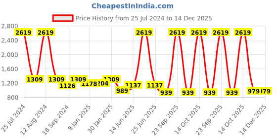 myntra.com HOMEMONDE Purple Geometric Cotton Fitted 210 TC Queen Bedsheet With 2 Pillow Covers homemonde Price History Graph from 25 Jul 2024 to 14 Dec 2025