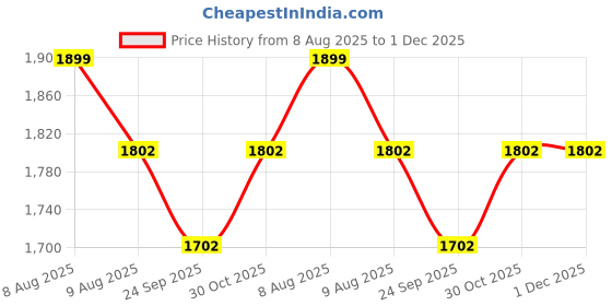 myntra.com HOMEMONDE Red & Green Floral PrintedDouble Size Duvet Cover homemonde Price History Graph from 8 Aug 2025 to 1 Dec 2025