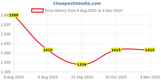 myntra.com HOMEMONDE Red & Green Printed Cotton Single Duvet Cover homemonde Price History Graph from 8 Aug 2025 to 31 Oct 2025