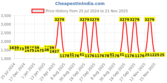 myntra.com HOMEMONDE Red & Grey Geometric 210 TC King Bedsheet with 2 Pillow Covers homemonde Price History Graph from 25 Jul 2024 to 21 Nov 2025