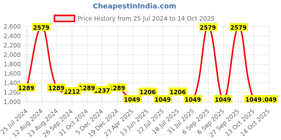 myntra.com HOMEMONDE Red & Mustard Geometric Cotton 210 TC Queen Bedsheet With 2 Pillow Covers homemonde Price History Graph from 25 Jul 2024 to 13 Oct 2025