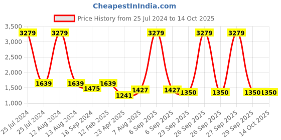 myntra.com HOMEMONDE Red & Mustard Geometric Cotton Fitted 210 TC King Bedsheet With 2 Pillow Covers homemonde Price History Graph from 25 Jul 2024 to 14 Oct 2025