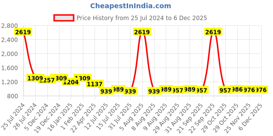 myntra.com HOMEMONDE Red & Navy Blue Geometric 210 TC Queen Bedsheet with 2 Pillow Covers homemonde Price History Graph from 25 Jul 2024 to 4 Dec 2025