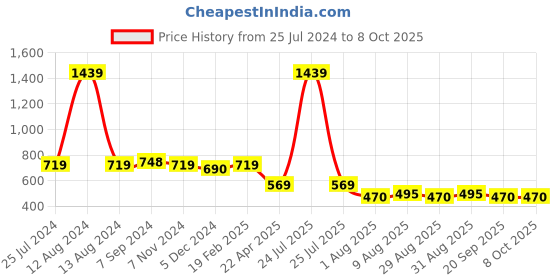 myntra.com HOMEMONDE Red & White Checked 210 GSM Single Bed Throw Blanket homemonde Price History Graph from 25 Jul 2024 to 8 Oct 2025