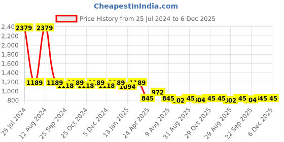 myntra.com HOMEMONDE Red & White Checked Pure Cotton Floor Rug homemonde Price History Graph from 25 Jul 2024 to 6 Dec 2025