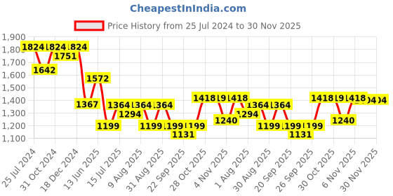 myntra.com HOMEMONDE Red & White Floral 210 TC King Bedsheet with 2 Pillow Covers homemonde Price History Graph from 25 Jul 2024 to 30 Nov 2025