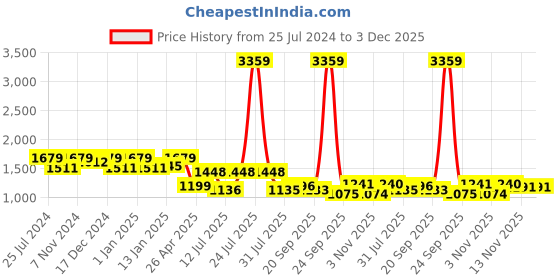 myntra.com HOMEMONDE Red & White Floral 210 TC Queen Bedsheet with 2 Pillow Covers homemonde Price History Graph from 25 Jul 2024 to 3 Dec 2025