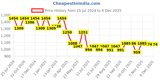 myntra.com HOMEMONDE Red & White Floral 210 TC Queen Bedsheet with 2 Pillow Covers homemonde Price History Graph from 25 Jul 2024 to 5 Dec 2025