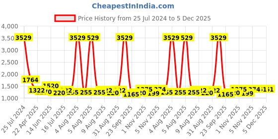myntra.com HOMEMONDE Red & White Floral 210 TC Queen Bedsheet with 2 Pillow Covers homemonde Price History Graph from 25 Jul 2024 to 5 Dec 2025