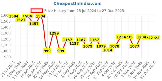 myntra.com HOMEMONDE Red & White Floral 210 TC Queen Bedsheet with 2 Pillow Covers homemonde Price History Graph from 25 Jul 2024 to 27 Dec 2025